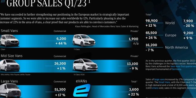 Mercedes-Benz Vans İlk Çeyrekte Satış Rekoru Kırdı