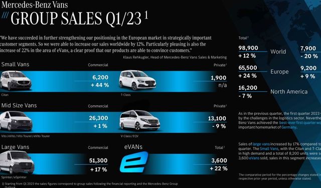 Mercedes-Benz Vans İlk Çeyrekte Satış Rekoru Kırdı