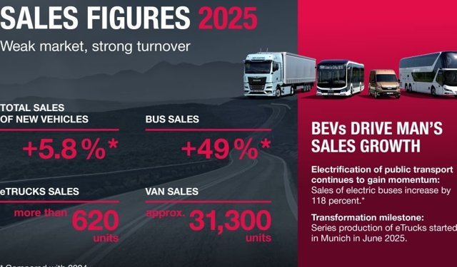 MAN’ın 2025 Küresel Satışları Yüzde 6 Arttı
